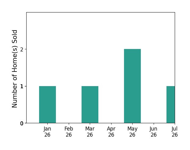 Bar chart of total home sales by Kelly Harper over the past 12 months