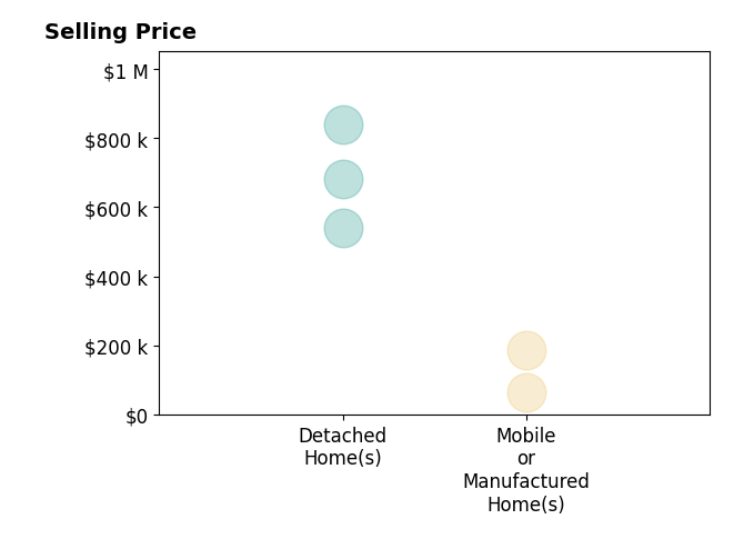 Histogram of home sales price ranges for Kelly Harper