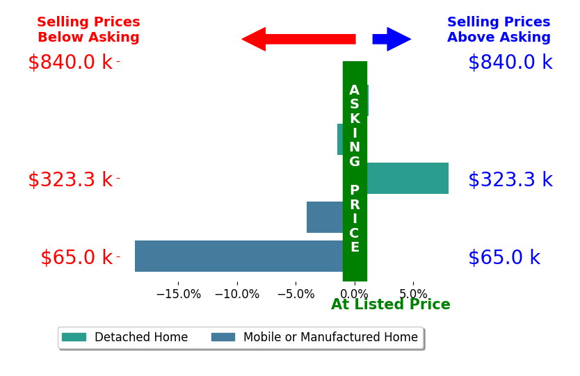 Bar chart comparing asking price vs selling price for Kelly Harper