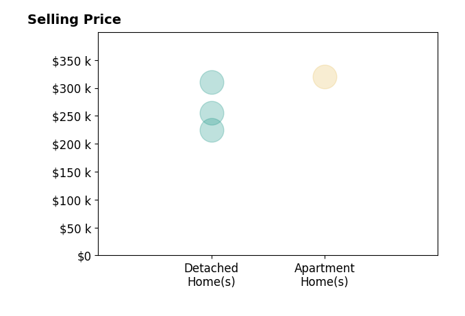 Jack Fairall's sold homes include detached homes from $225K to $310K, apartment homes at $320K.