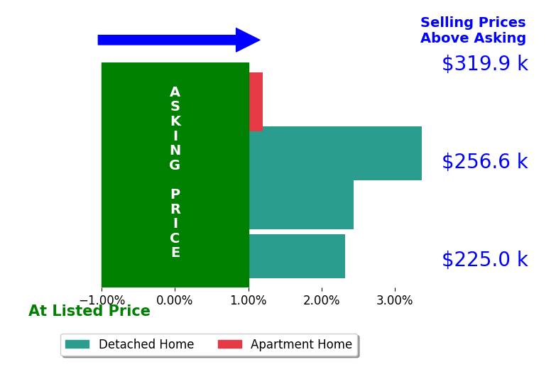 Jack Fairall's sold homes closed 2.0% above asking on average, with 3 homes above, 0 below, and 1 at asking price.