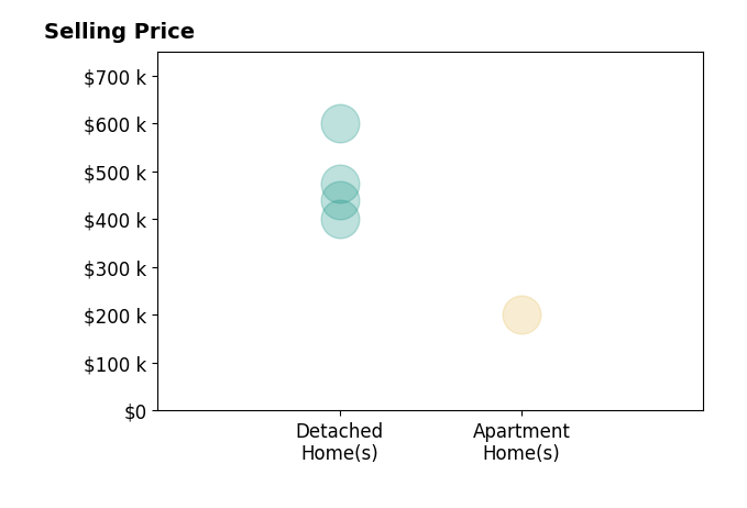 Histogram of home sales price ranges for Keenan Howard