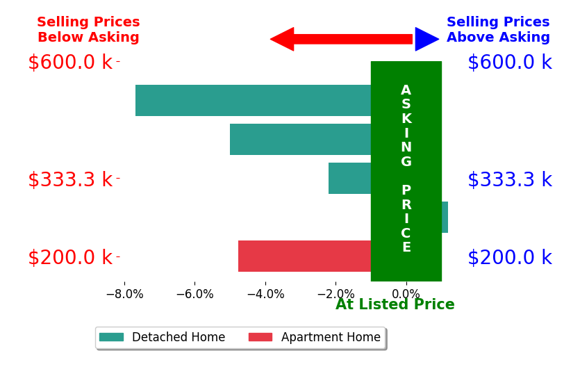 Bar chart comparing asking price vs selling price for Keenan Howard