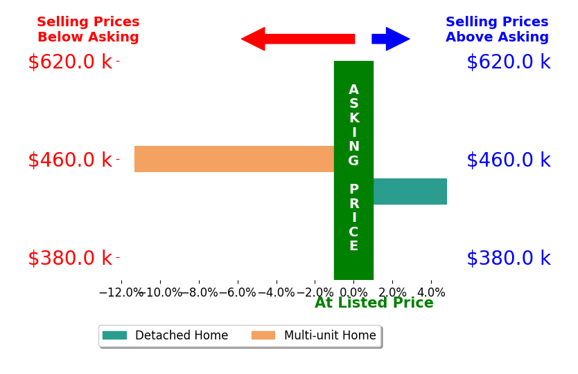 Bar chart comparing asking price vs selling price for Woody Woodruff