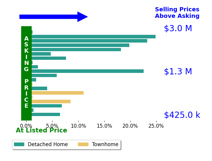 Bar chart comparing asking price vs selling price for Amber L Waas