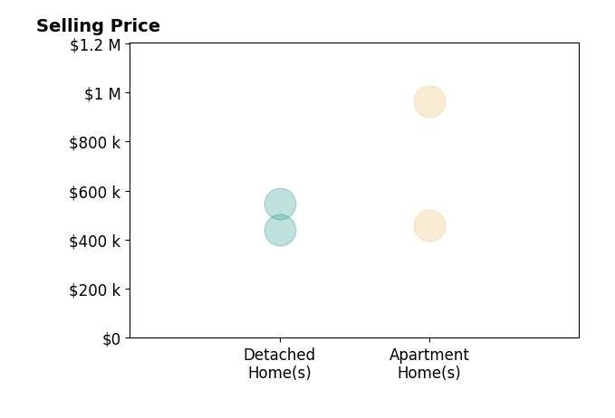 Histogram of home sales price ranges for RELING MIU WONG