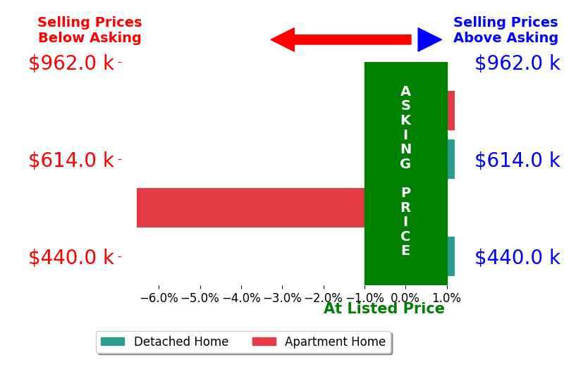 Bar chart comparing asking price vs selling price for RELING MIU WONG