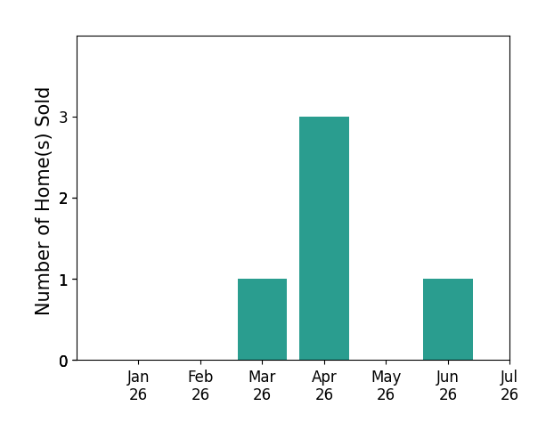 Bar chart of total home sales by Janice Lee over the past 12 months