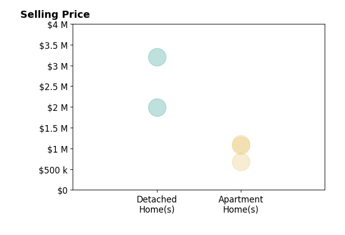 Histogram of home sales price ranges for Janice Lee
