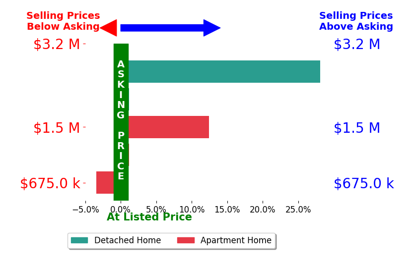 Bar chart comparing asking price vs selling price for Janice Lee