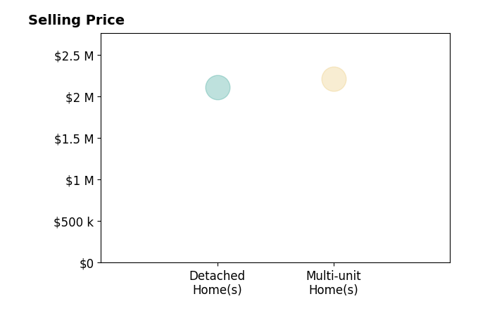 Histogram of home sales price ranges for MING SONG