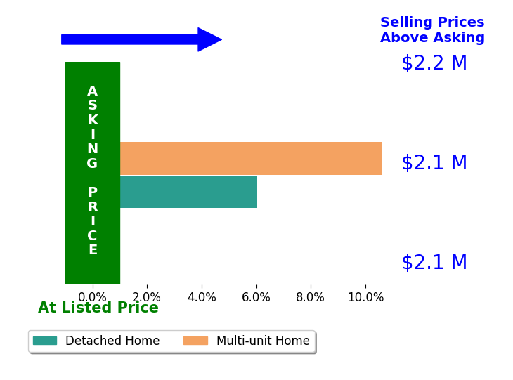 Bar chart comparing asking price vs selling price for MING SONG