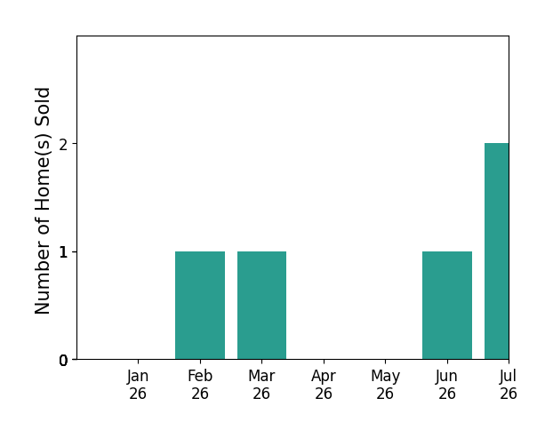 Bar chart of total home sales by Norm Hawkins over the past 12 months