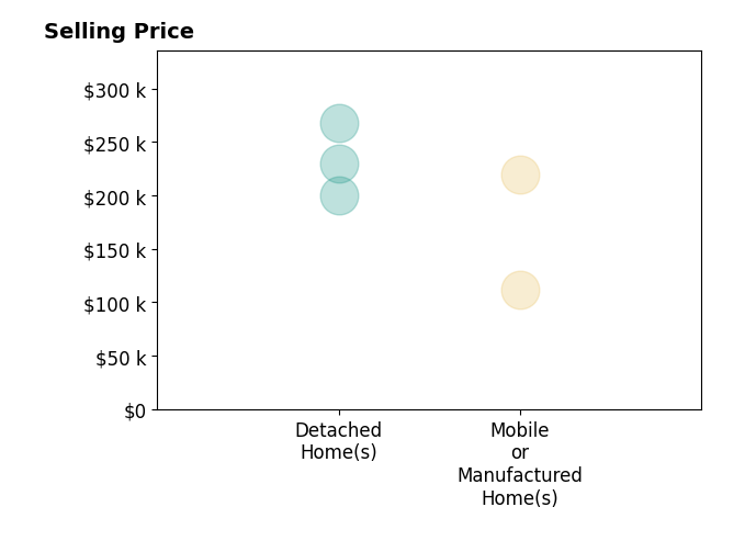 Histogram of home sales price ranges for Norm Hawkins