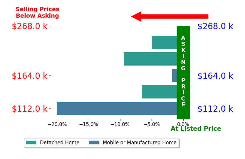 Bar chart comparing asking price vs selling price for Norm Hawkins