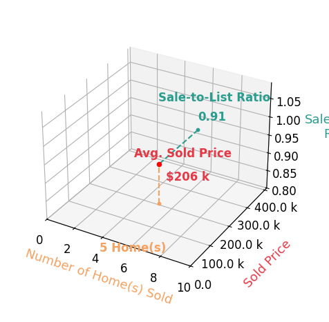 Chart showing sale-to-list price ratio for Norm Hawkins
