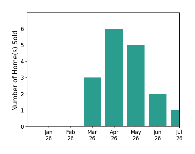 Bar chart of total home sales by Cathy Jumisco over the past 12 months