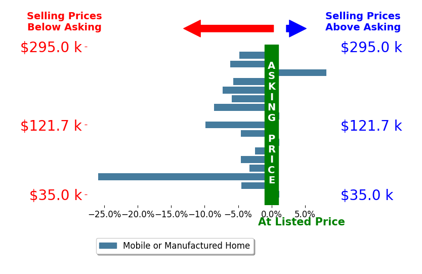 Bar chart comparing asking price vs selling price for Cathy Jumisco