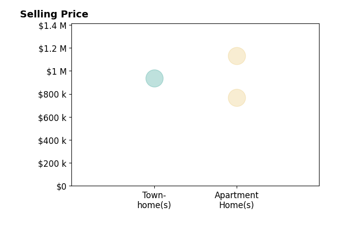 Histogram of home sales price ranges for Wenqian Zhou