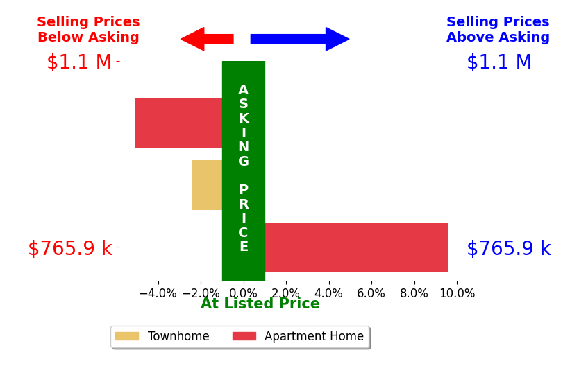 Bar chart comparing asking price vs selling price for Wenqian Zhou