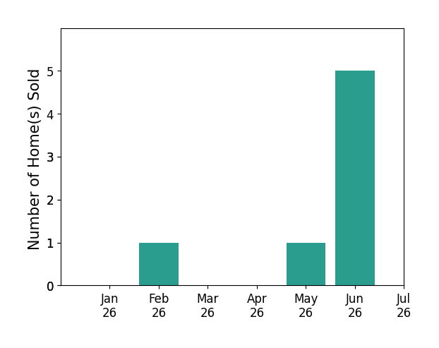 Bar chart of total home sales by RHEA BAI over the past 12 months