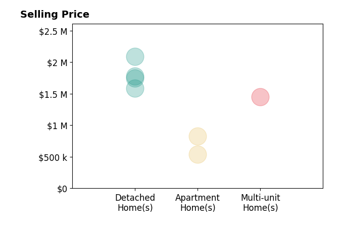 Histogram of home sales price ranges for RHEA BAI