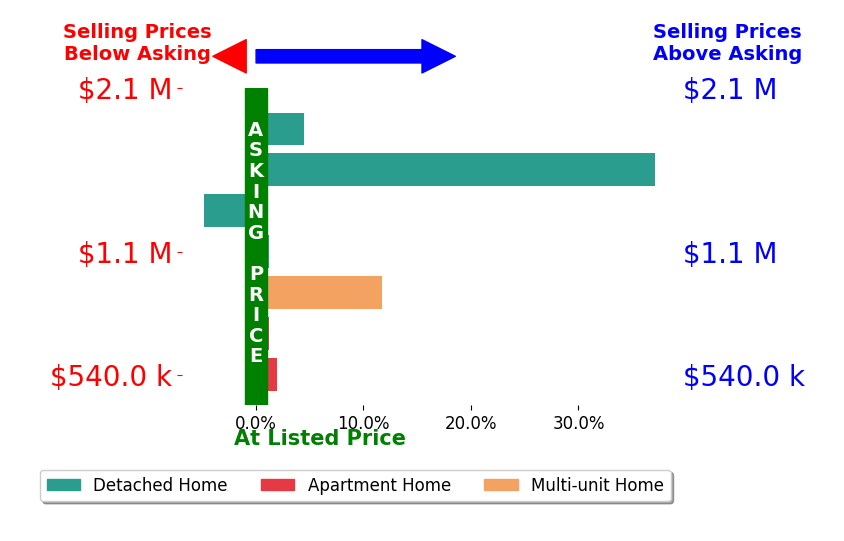 Bar chart comparing asking price vs selling price for RHEA BAI