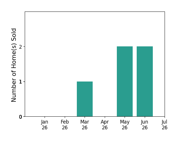 Bar chart of total home sales by Nicola Speranta over the past 12 months