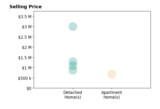 Histogram of home sales price ranges for Nicola Speranta