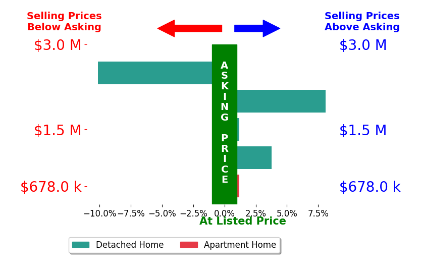 Bar chart comparing asking price vs selling price for Nicola Speranta