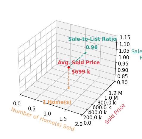 Casey Tillery sold 1 homes with an average sold price of $699K and an average sale-to-list ratio of 96.4%.