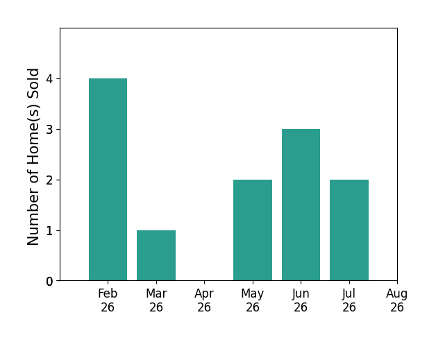 Joy Crace sold 4 homes in February 2026, 1 home in March 2026, 2 homes in May 2026, 3 homes in June 2026, 2 homes in July 2026, for a total of 12 homes.