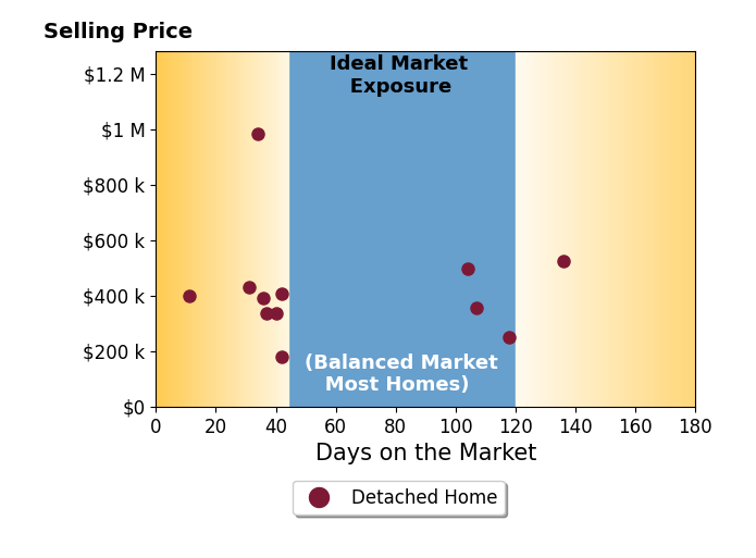 Joy Crace's sold homes were on the market for an average of 61 days, ranging from 11 to 136 days, with an average sold price of $424K.