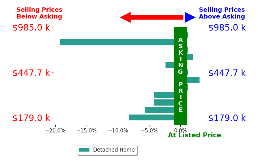Joy Crace's sold homes closed 3.3% below asking on average, with 2 homes above, 6 below, and 4 at asking price.