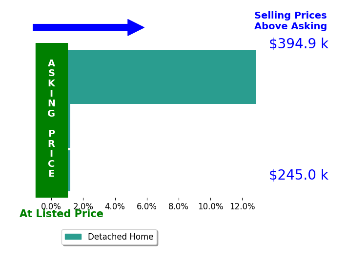 Timothy Beathard's sold homes closed 4.3% above asking on average, with 1 homes above, 0 below, and 2 at asking price.