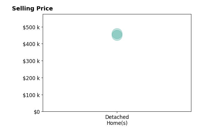 Amanda Cordell's sold homes include detached homes from $450K to $460K.