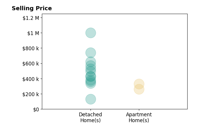 Kyle Edwards's sold homes include detached homes from $131K to $998K, apartment homes from $260K to $329K.