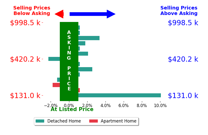 Kyle Edwards's sold homes closed 1.0% above asking on average, with 5 homes above, 3 below, and 6 at asking price.