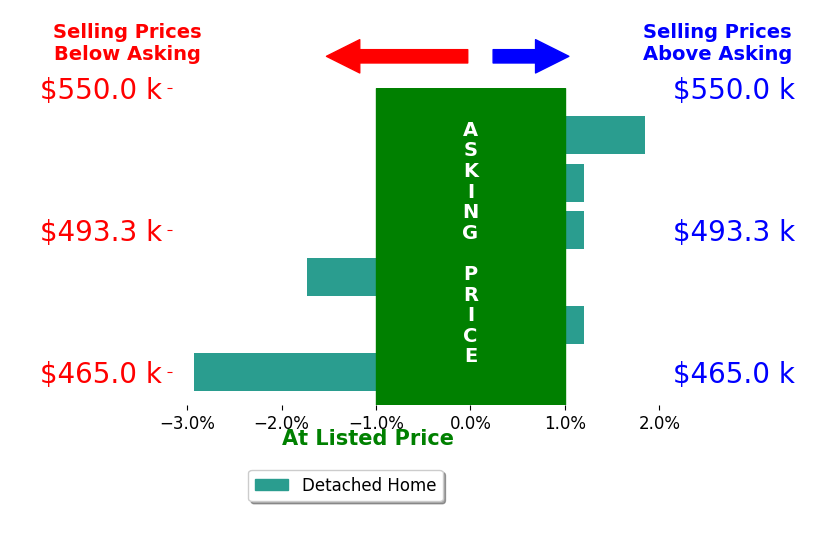 Bar chart comparing asking price vs selling price for Kevin Fuentes