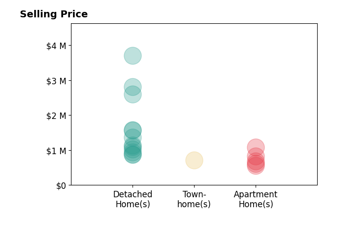 Histogram of home sales price ranges for JASON WEI