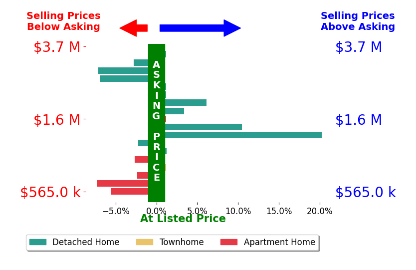 Bar chart comparing asking price vs selling price for JASON WEI