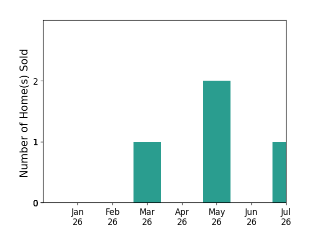 Bar chart of total home sales by Julia Zhao over the past 12 months