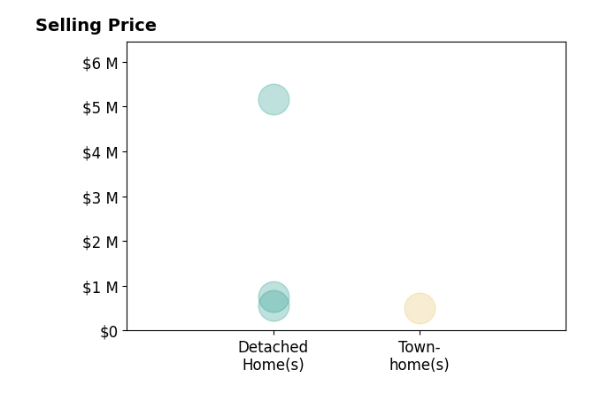 Histogram of home sales price ranges for Julia Zhao