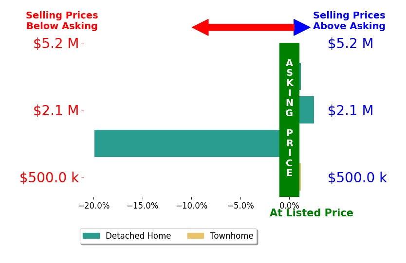 Bar chart comparing asking price vs selling price for Julia Zhao