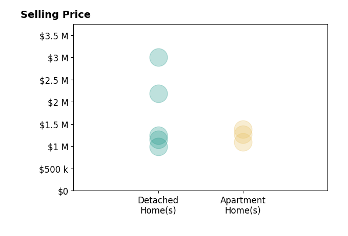 Histogram of home sales price ranges for LEI SHEN