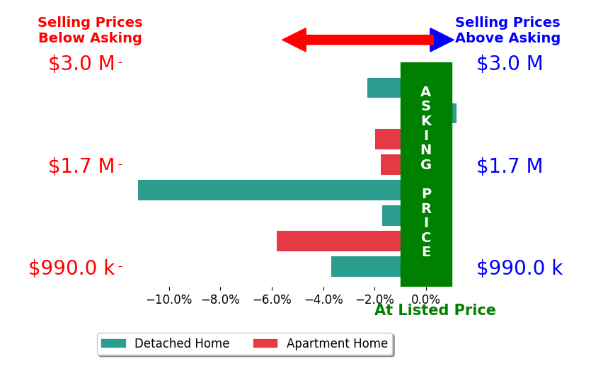 Bar chart comparing asking price vs selling price for LEI SHEN