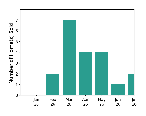 Bar chart of total home sales by GUANGRONG ZUO over the past 12 months