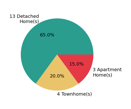 Pie chart showing home sales by property type for GUANGRONG ZUO