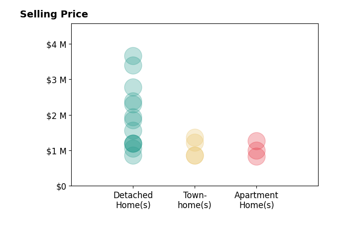 Histogram of home sales price ranges for GUANGRONG ZUO