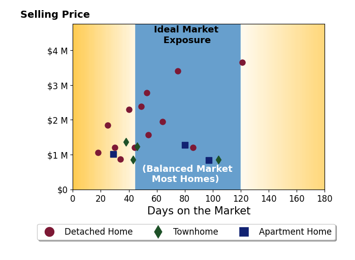 Bar chart of average days on market for GUANGRONG ZUO's listings